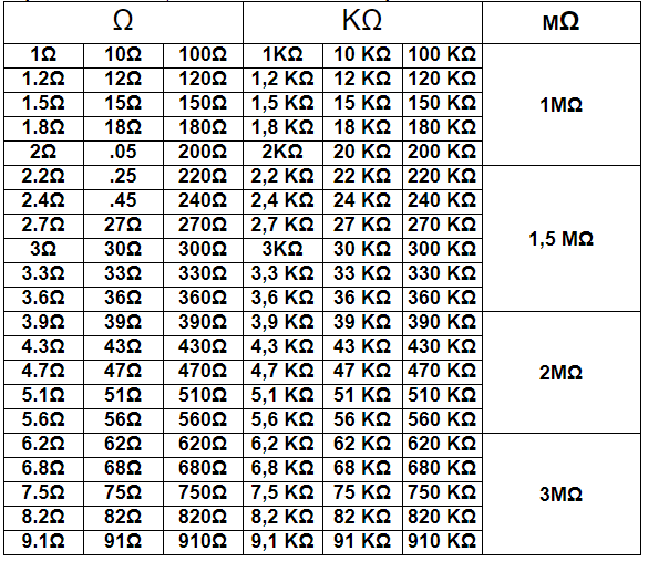 Kit 2600pcs resistencias 130 valores 1 / 4W 0.25W 1 Ω ~ 3MΩ WB821 